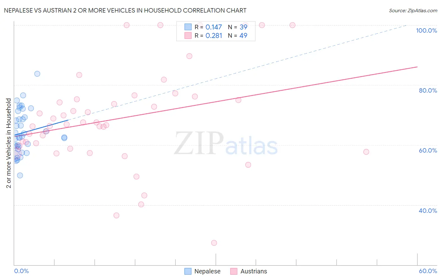 Nepalese vs Austrian 2 or more Vehicles in Household
