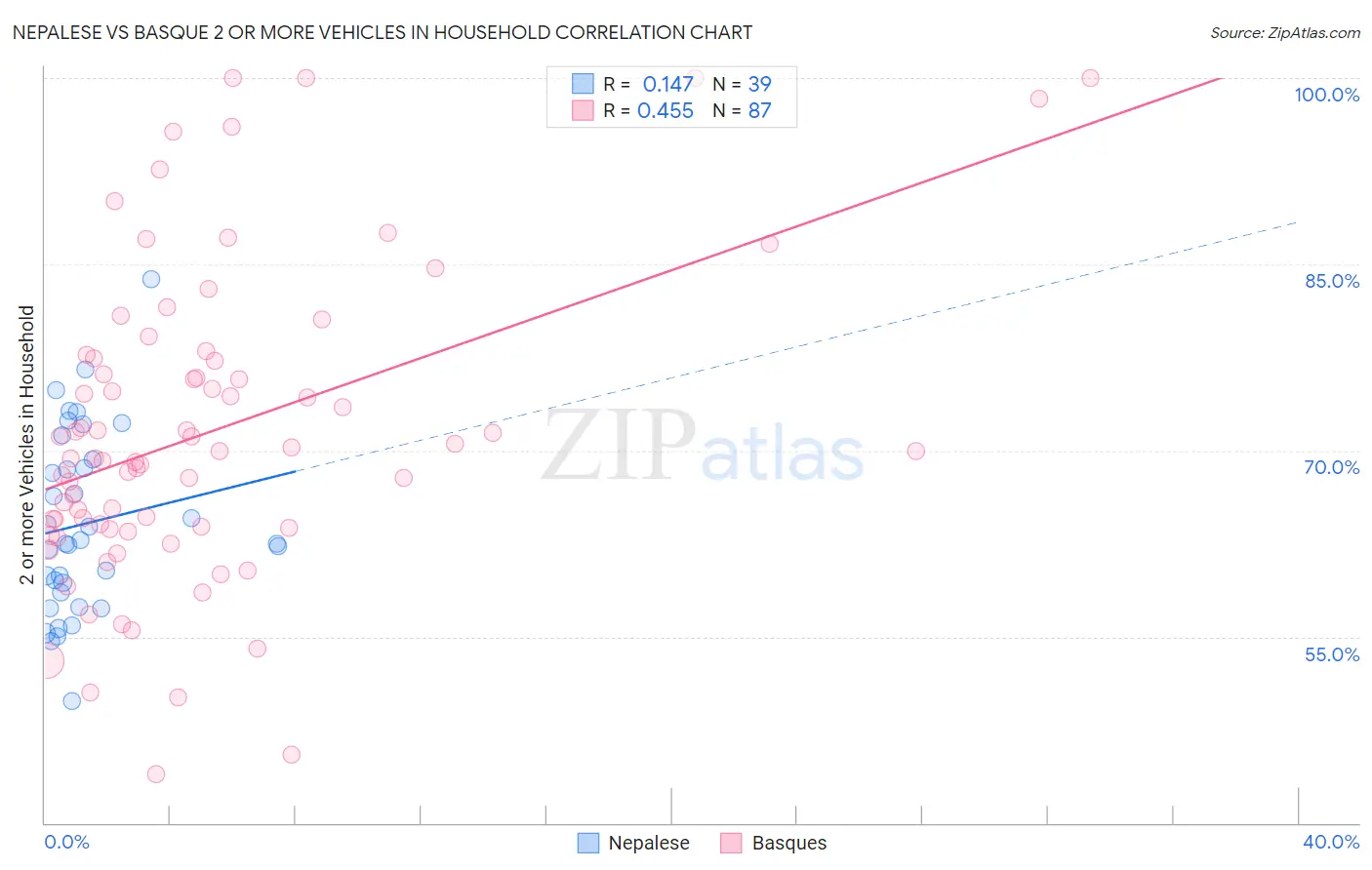 Nepalese vs Basque 2 or more Vehicles in Household