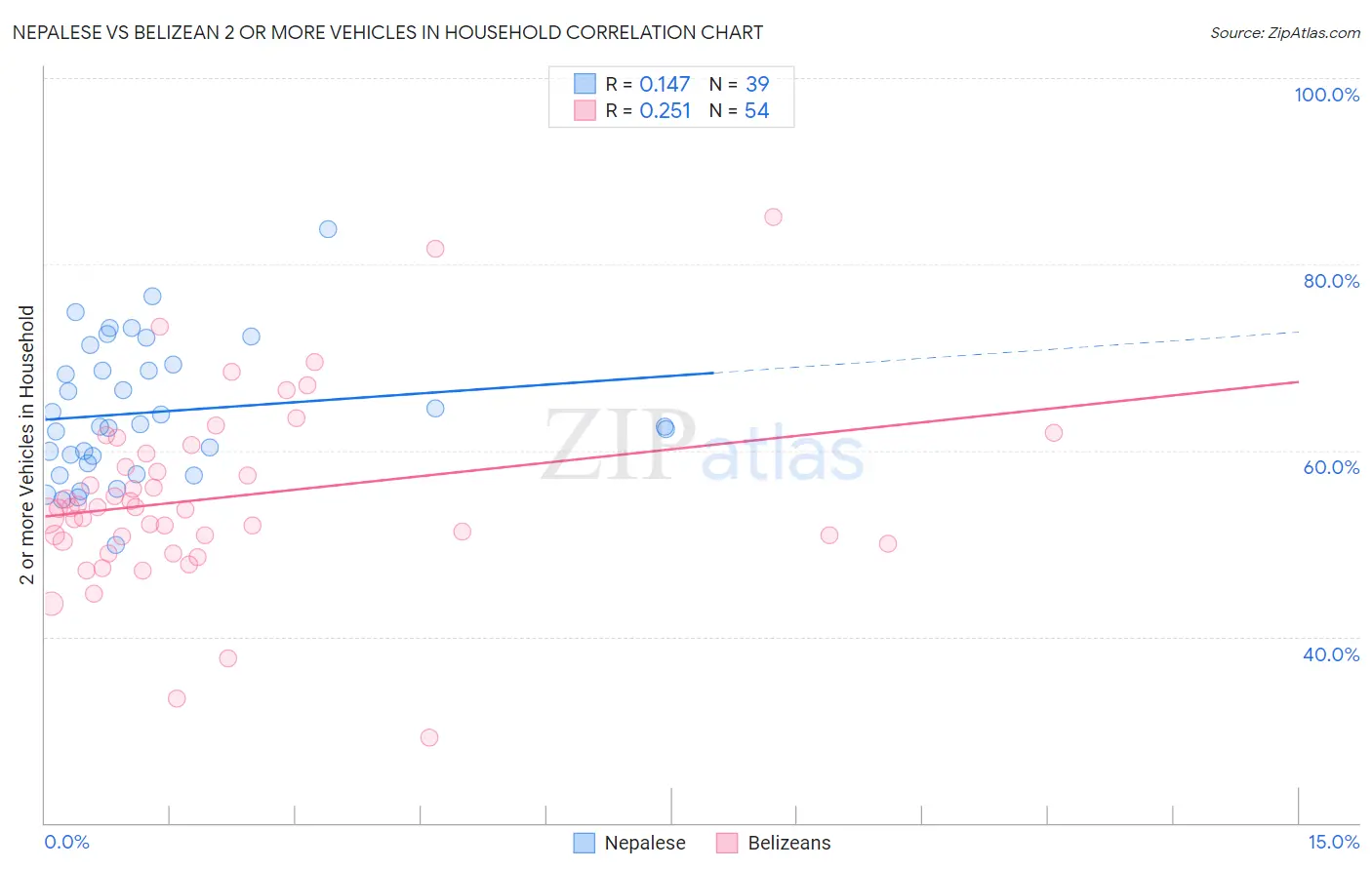 Nepalese vs Belizean 2 or more Vehicles in Household