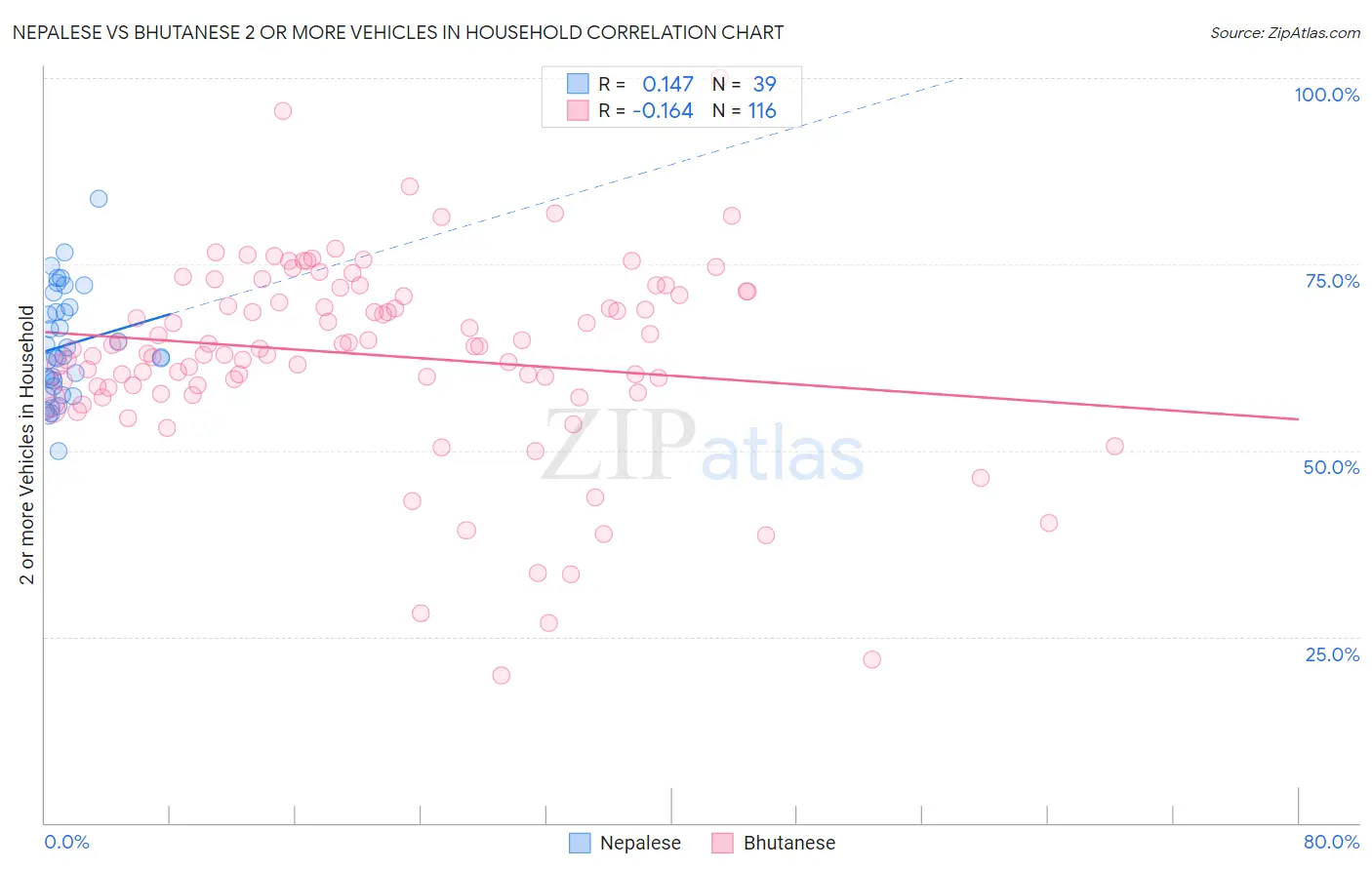 Nepalese vs Bhutanese 2 or more Vehicles in Household