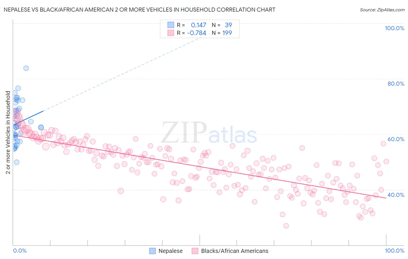 Nepalese vs Black/African American 2 or more Vehicles in Household