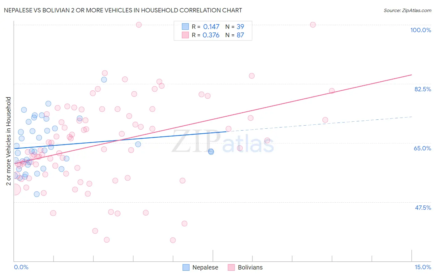 Nepalese vs Bolivian 2 or more Vehicles in Household