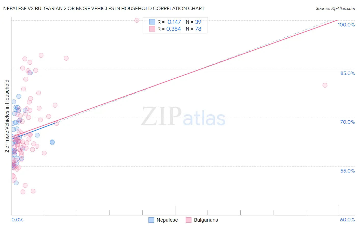 Nepalese vs Bulgarian 2 or more Vehicles in Household
