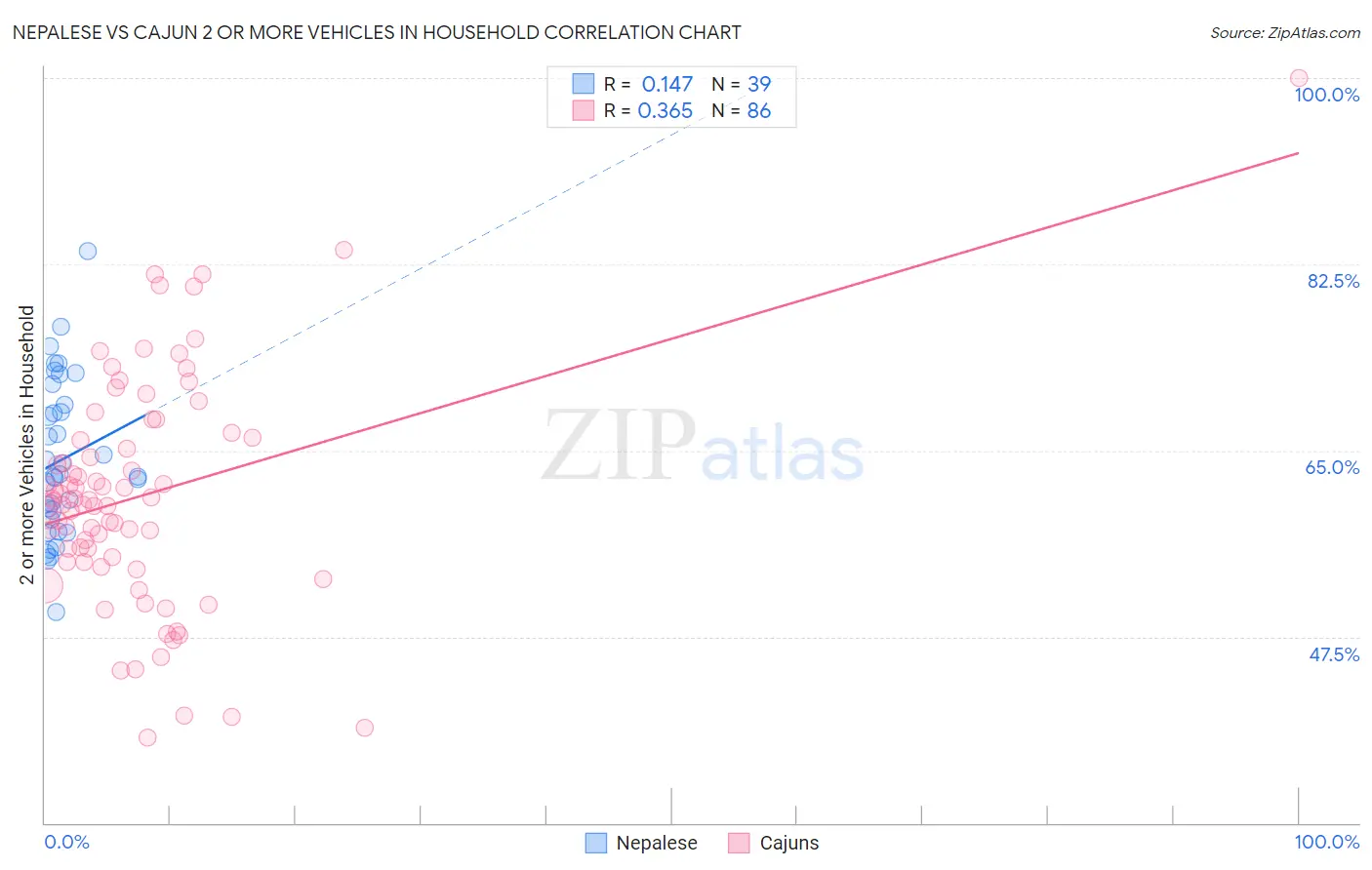 Nepalese vs Cajun 2 or more Vehicles in Household