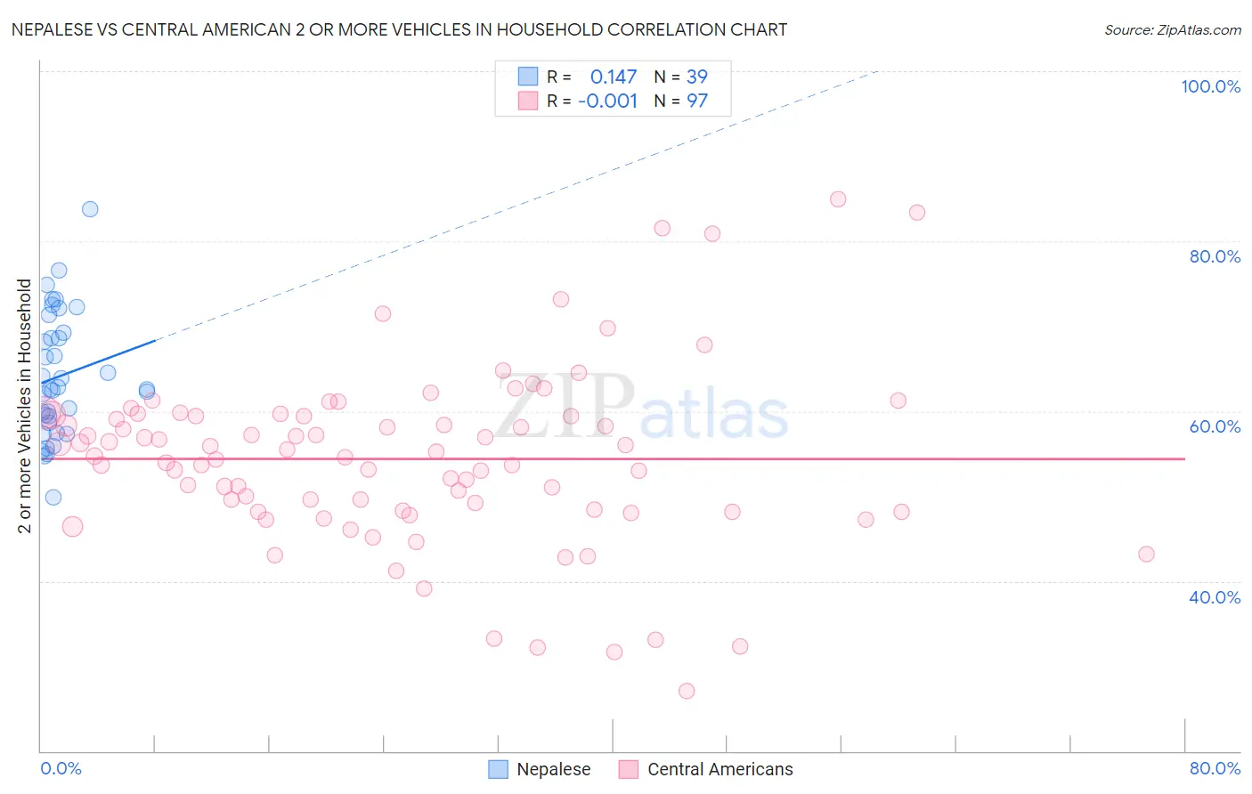 Nepalese vs Central American 2 or more Vehicles in Household
