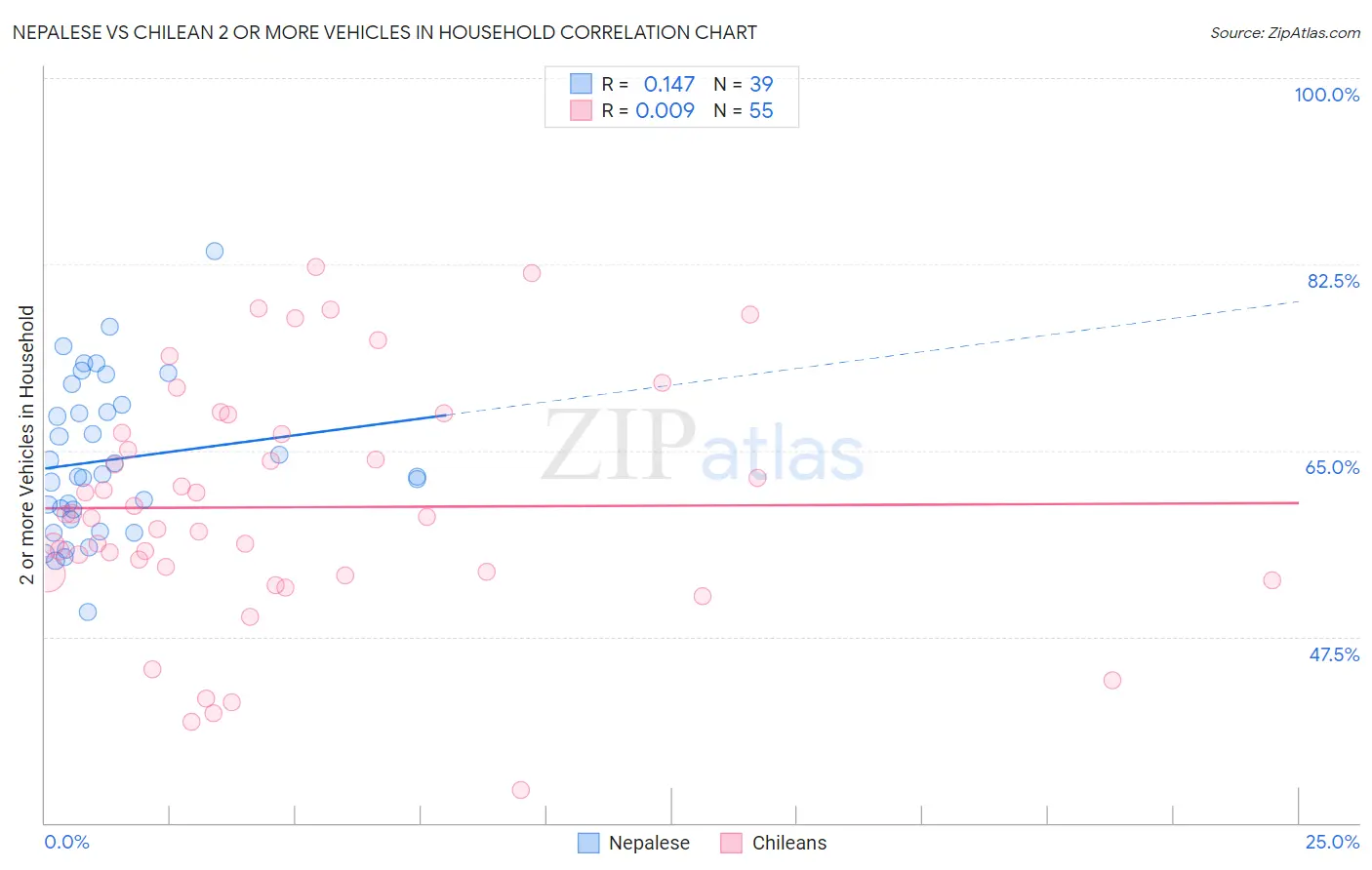 Nepalese vs Chilean 2 or more Vehicles in Household