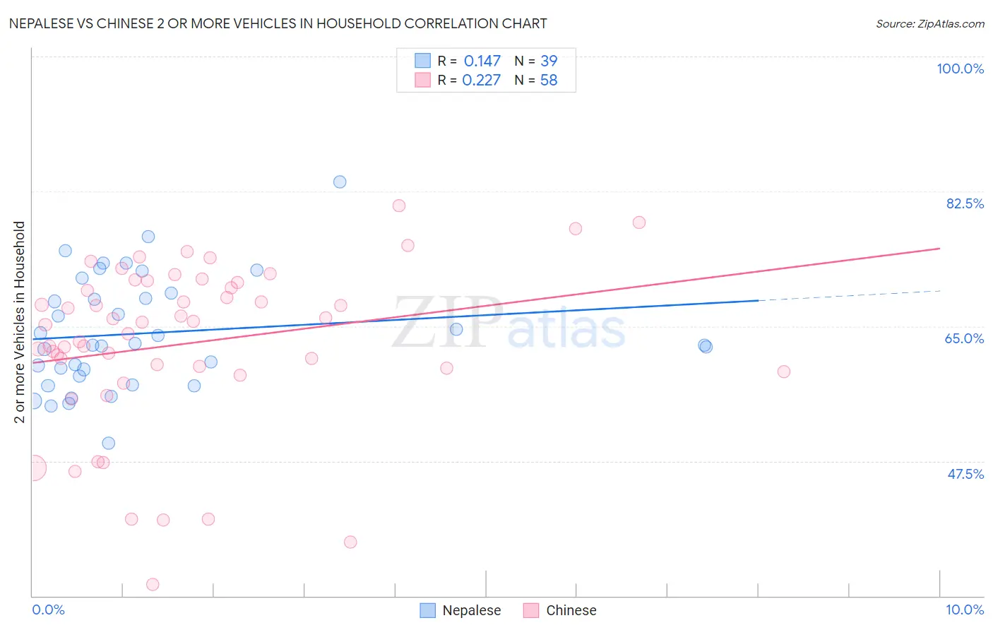 Nepalese vs Chinese 2 or more Vehicles in Household
