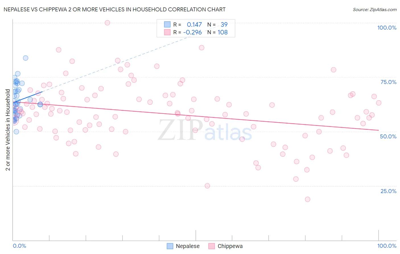 Nepalese vs Chippewa 2 or more Vehicles in Household