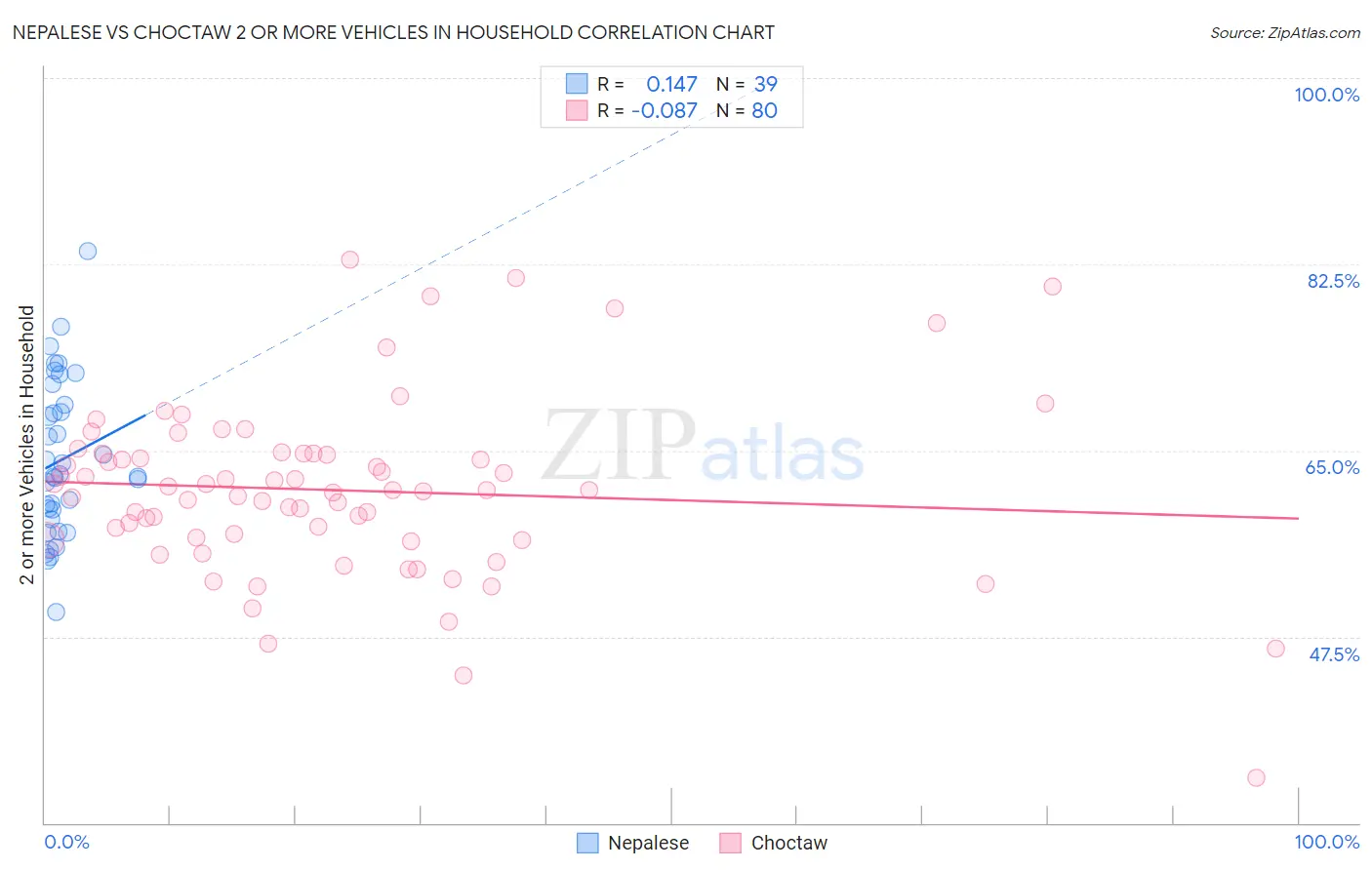 Nepalese vs Choctaw 2 or more Vehicles in Household