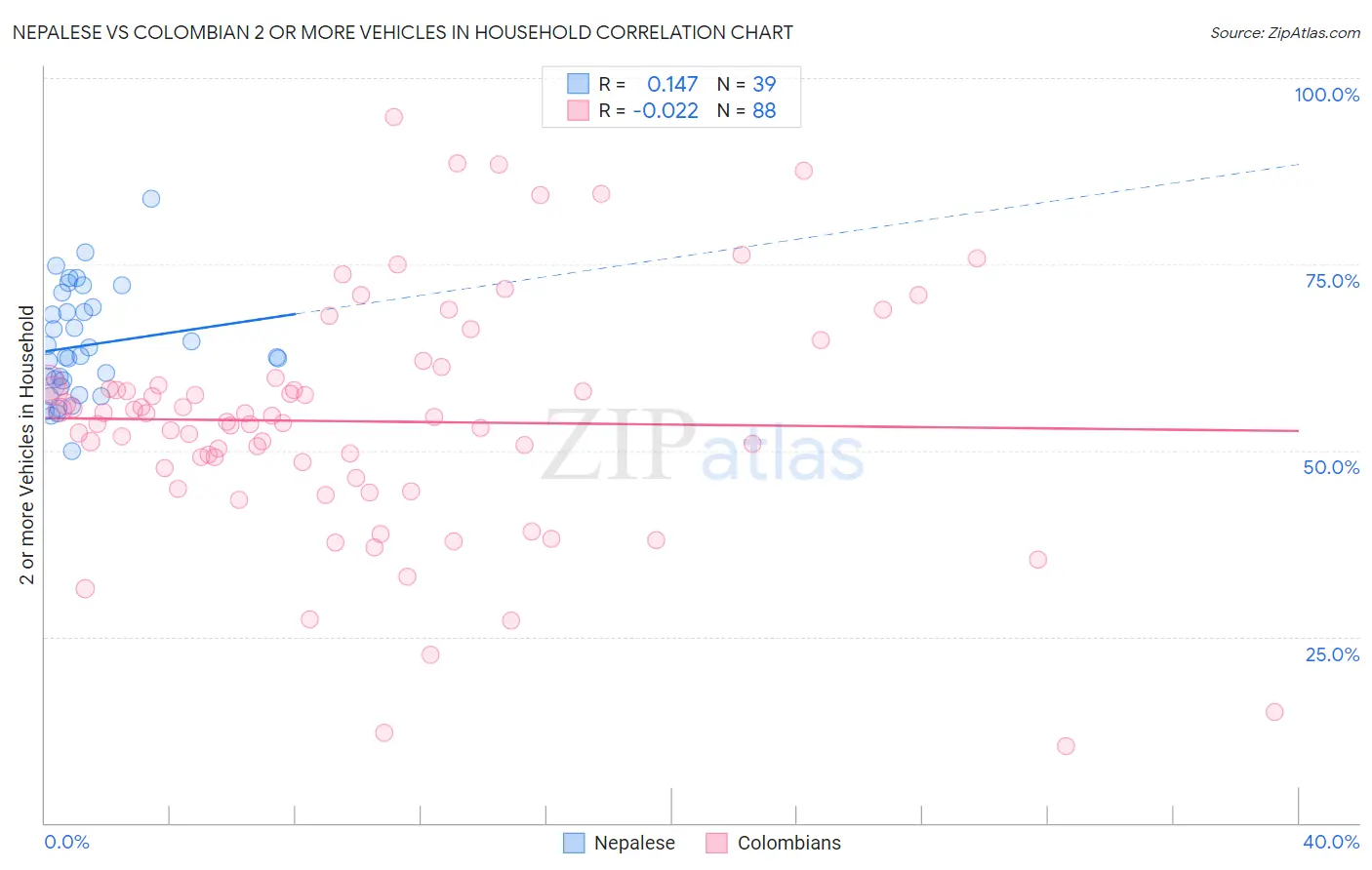 Nepalese vs Colombian 2 or more Vehicles in Household