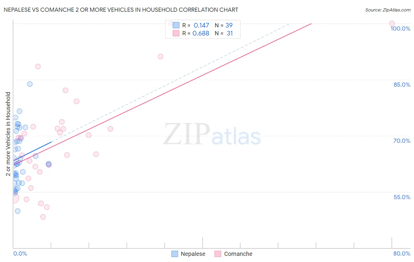 Nepalese vs Comanche 2 or more Vehicles in Household