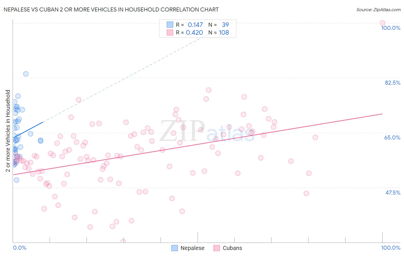 Nepalese vs Cuban 2 or more Vehicles in Household