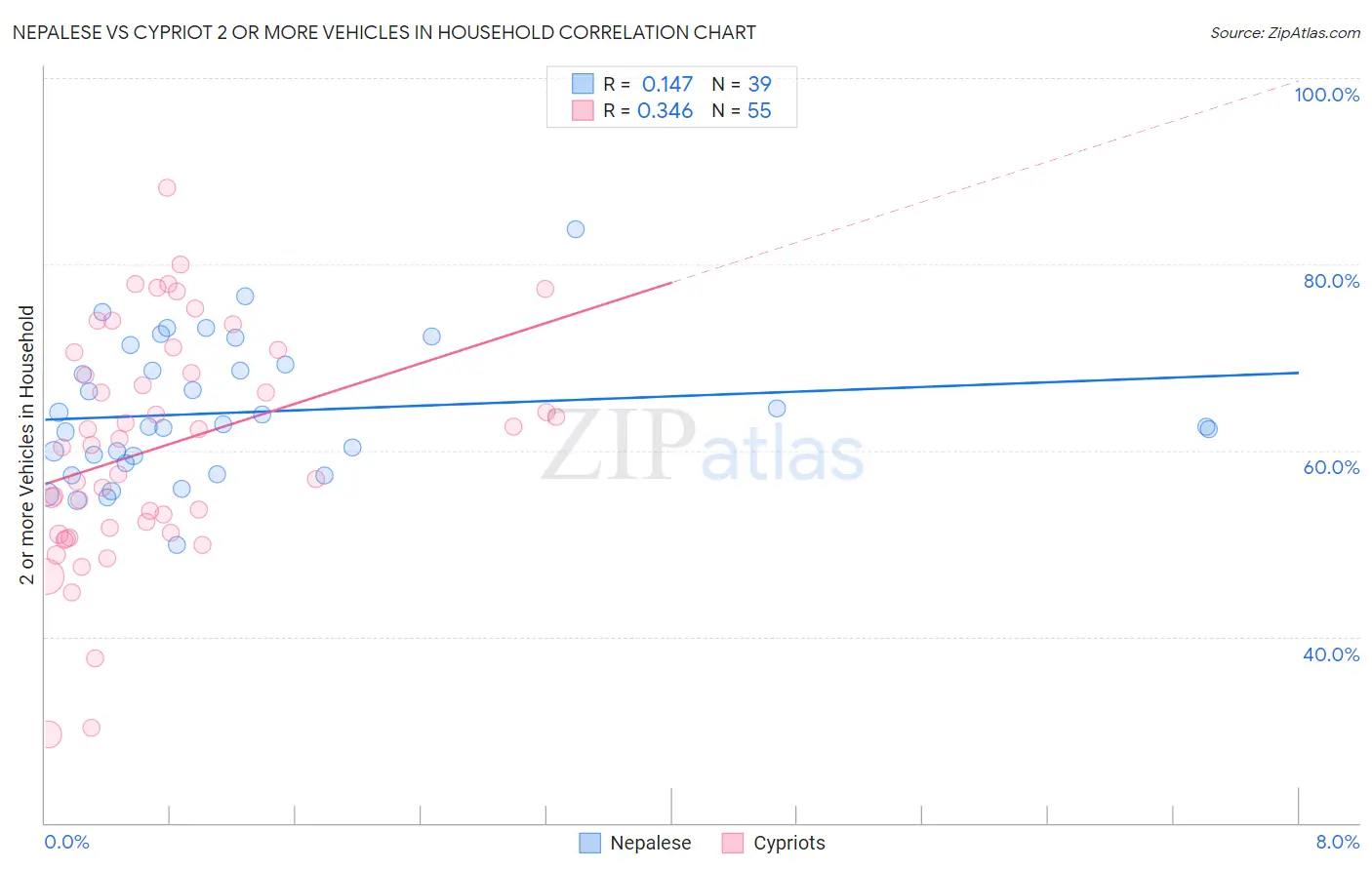 Nepalese vs Cypriot 2 or more Vehicles in Household