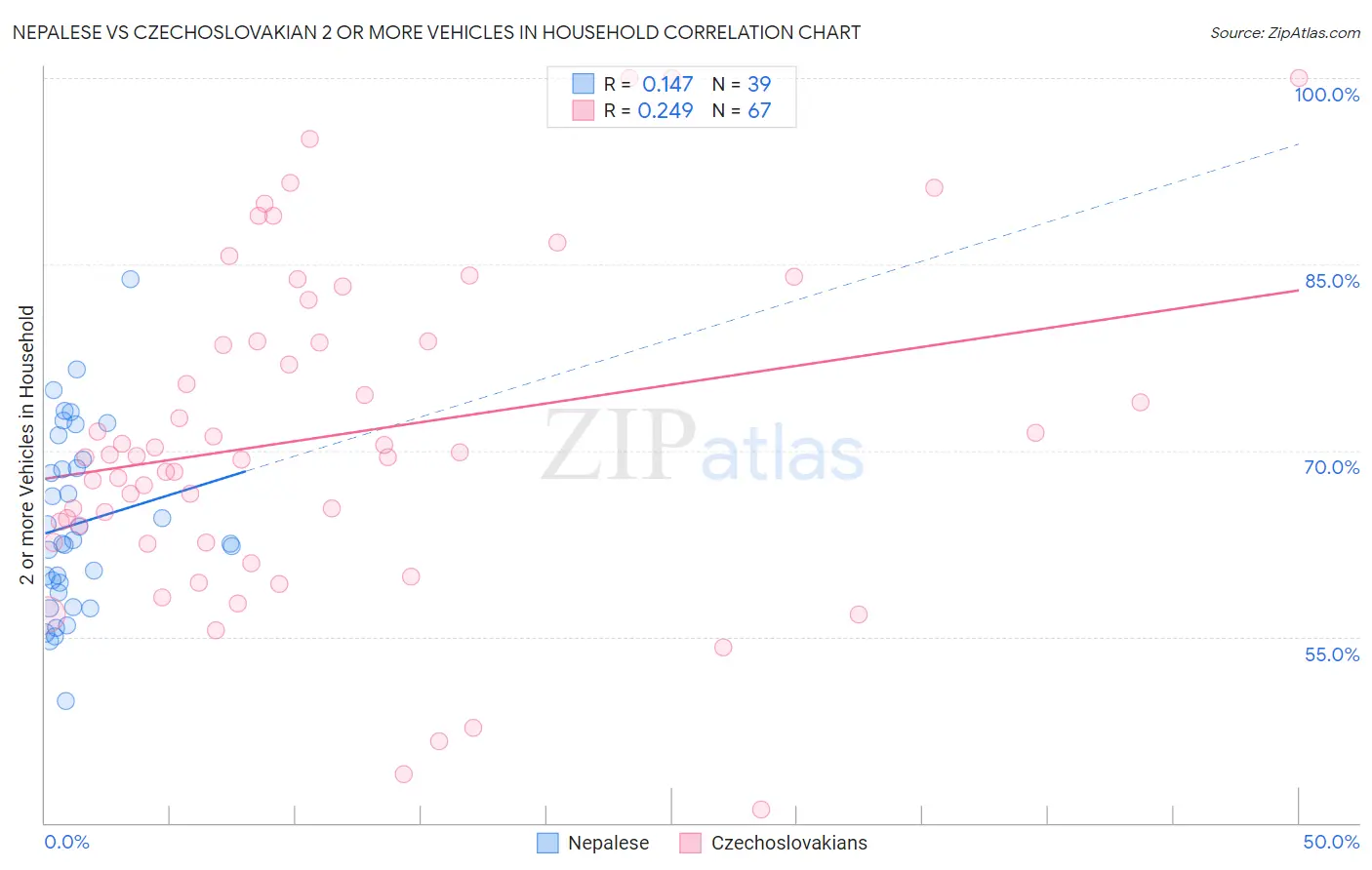 Nepalese vs Czechoslovakian 2 or more Vehicles in Household