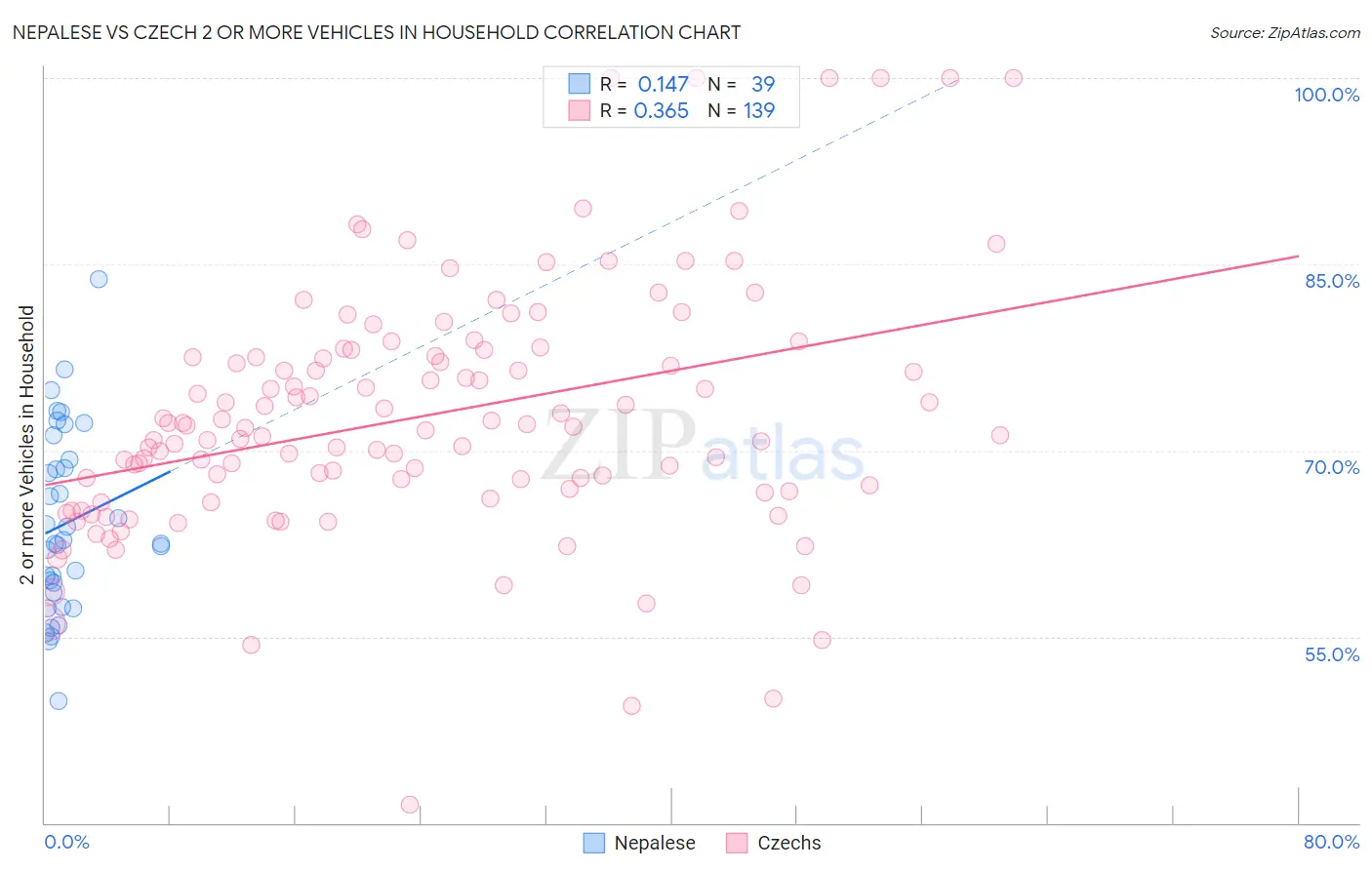 Nepalese vs Czech 2 or more Vehicles in Household