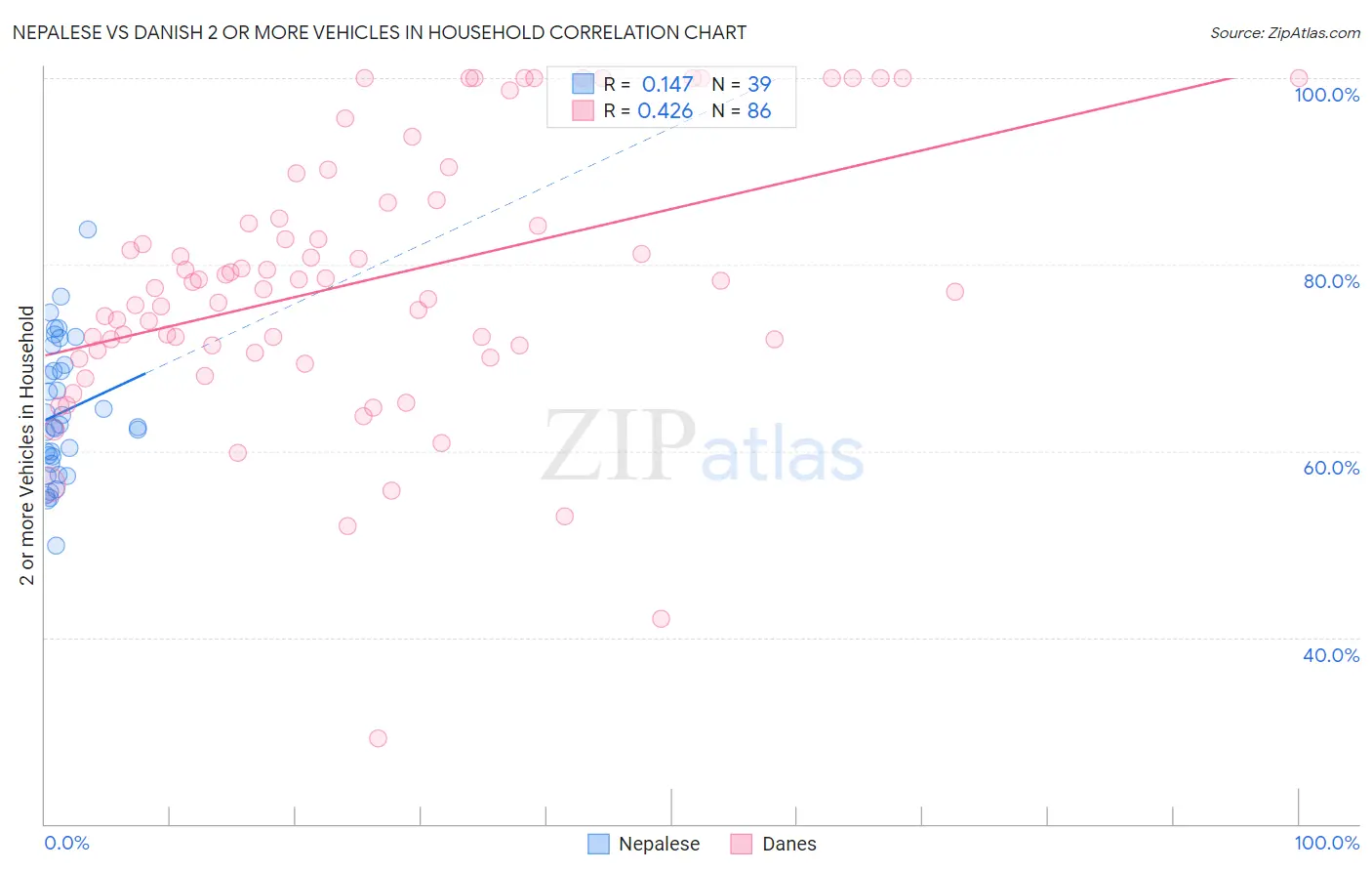 Nepalese vs Danish 2 or more Vehicles in Household