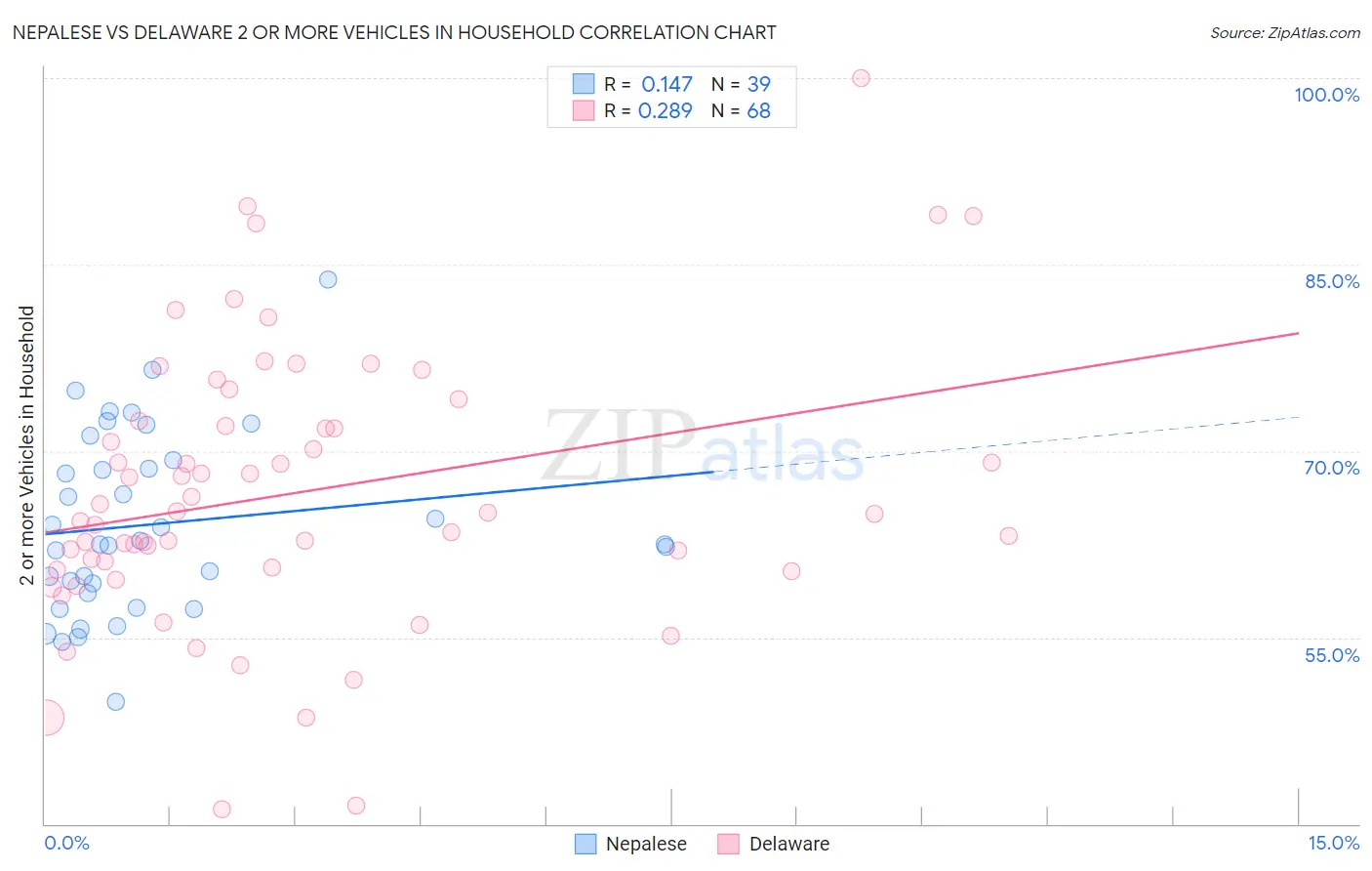 Nepalese vs Delaware 2 or more Vehicles in Household