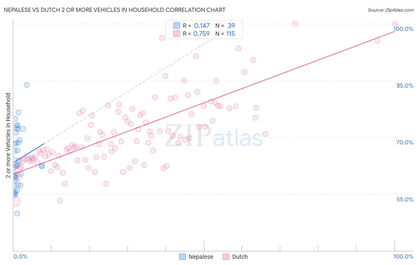 Nepalese vs Dutch 2 or more Vehicles in Household