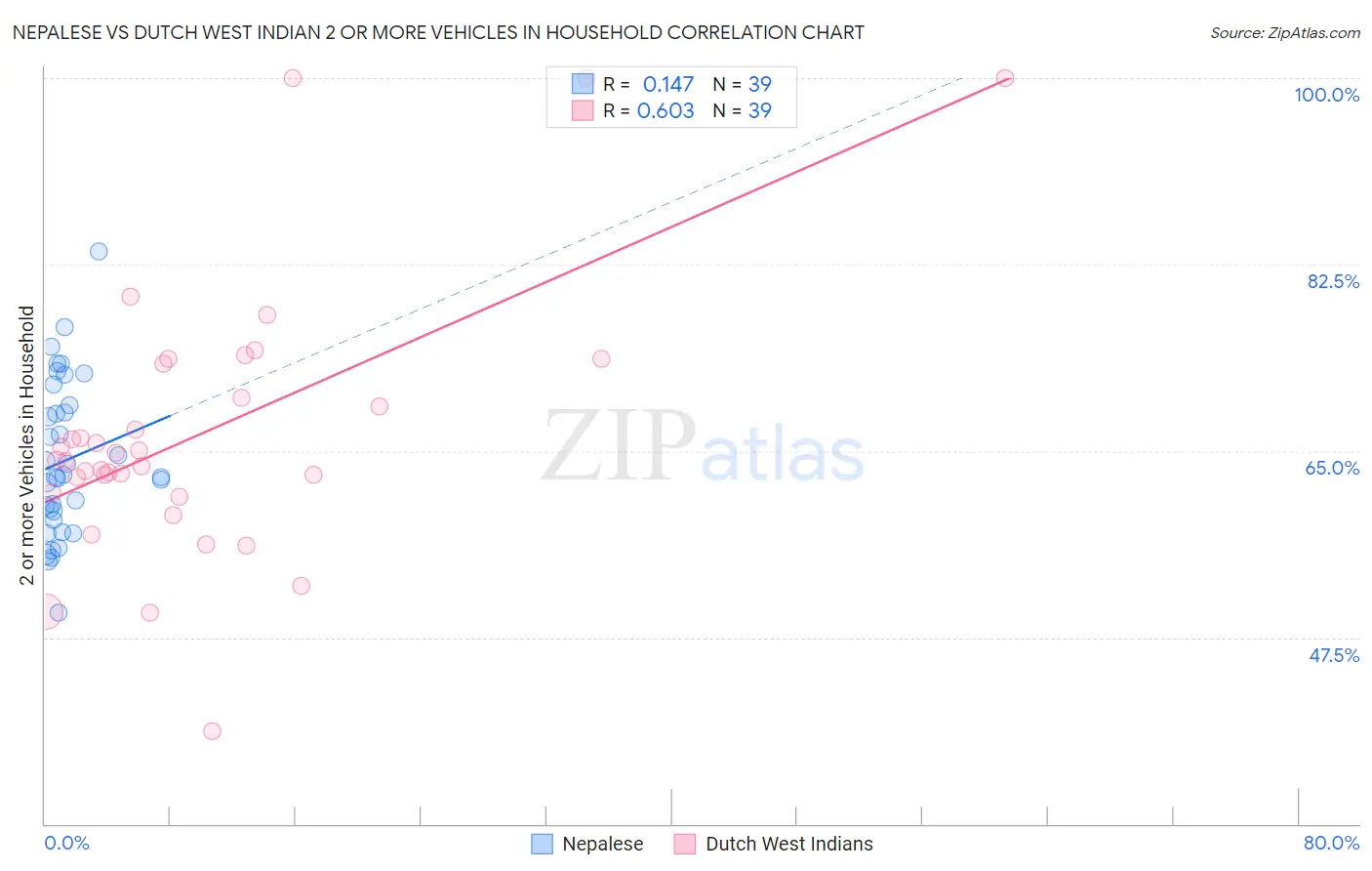 Nepalese vs Dutch West Indian 2 or more Vehicles in Household