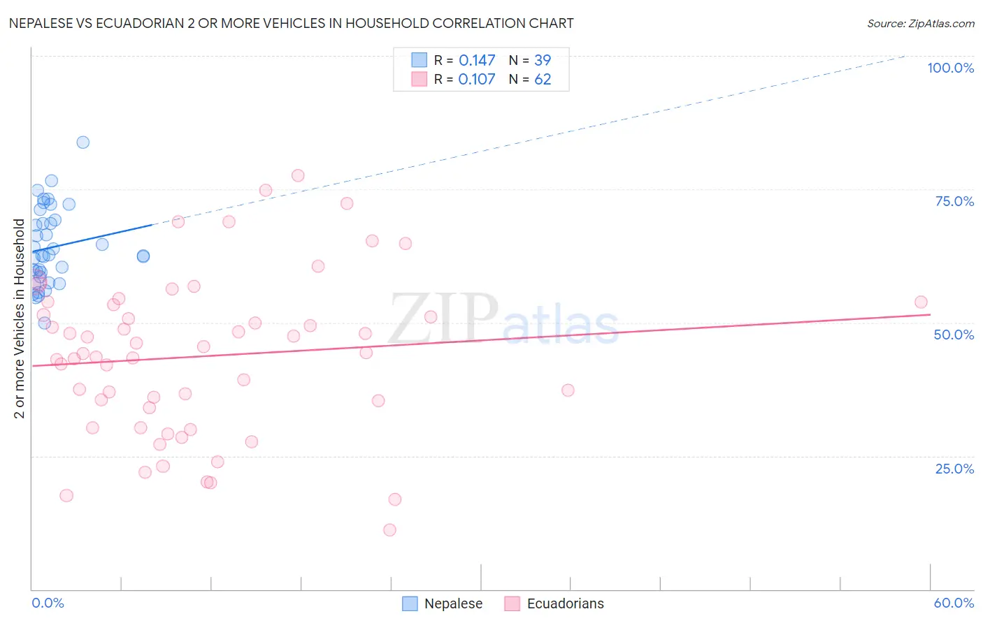 Nepalese vs Ecuadorian 2 or more Vehicles in Household