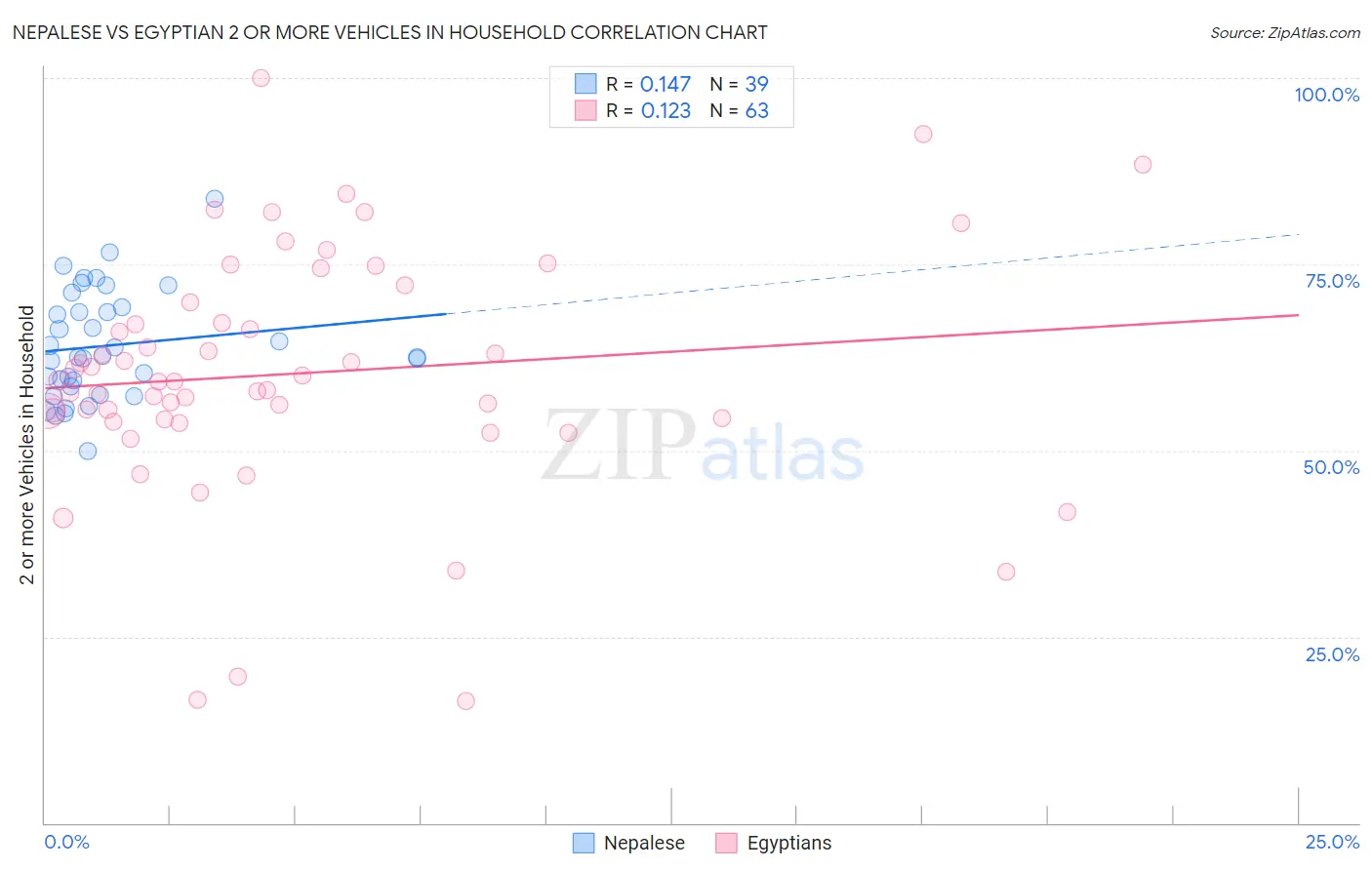 Nepalese vs Egyptian 2 or more Vehicles in Household