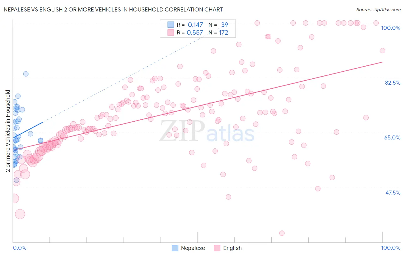 Nepalese vs English 2 or more Vehicles in Household