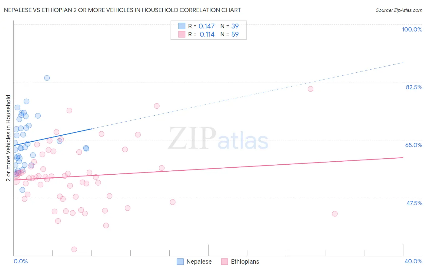 Nepalese vs Ethiopian 2 or more Vehicles in Household