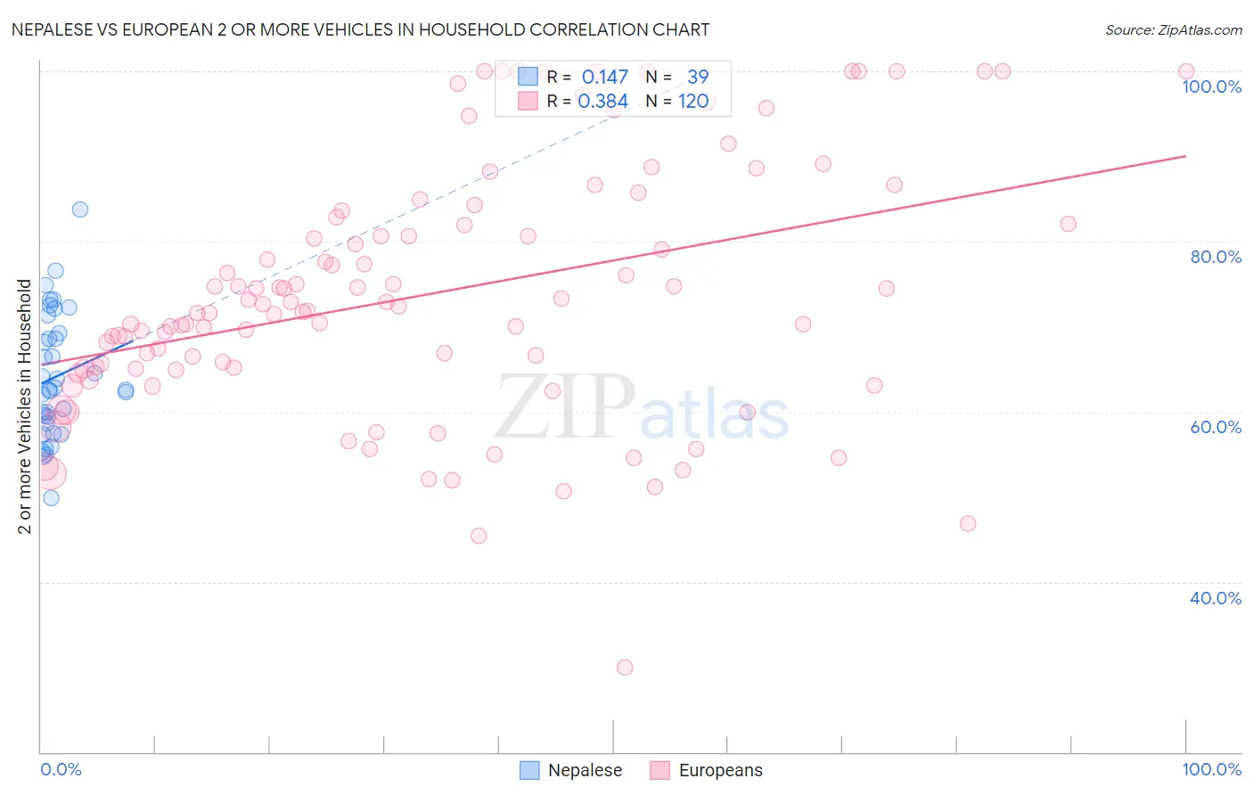 Nepalese vs European 2 or more Vehicles in Household