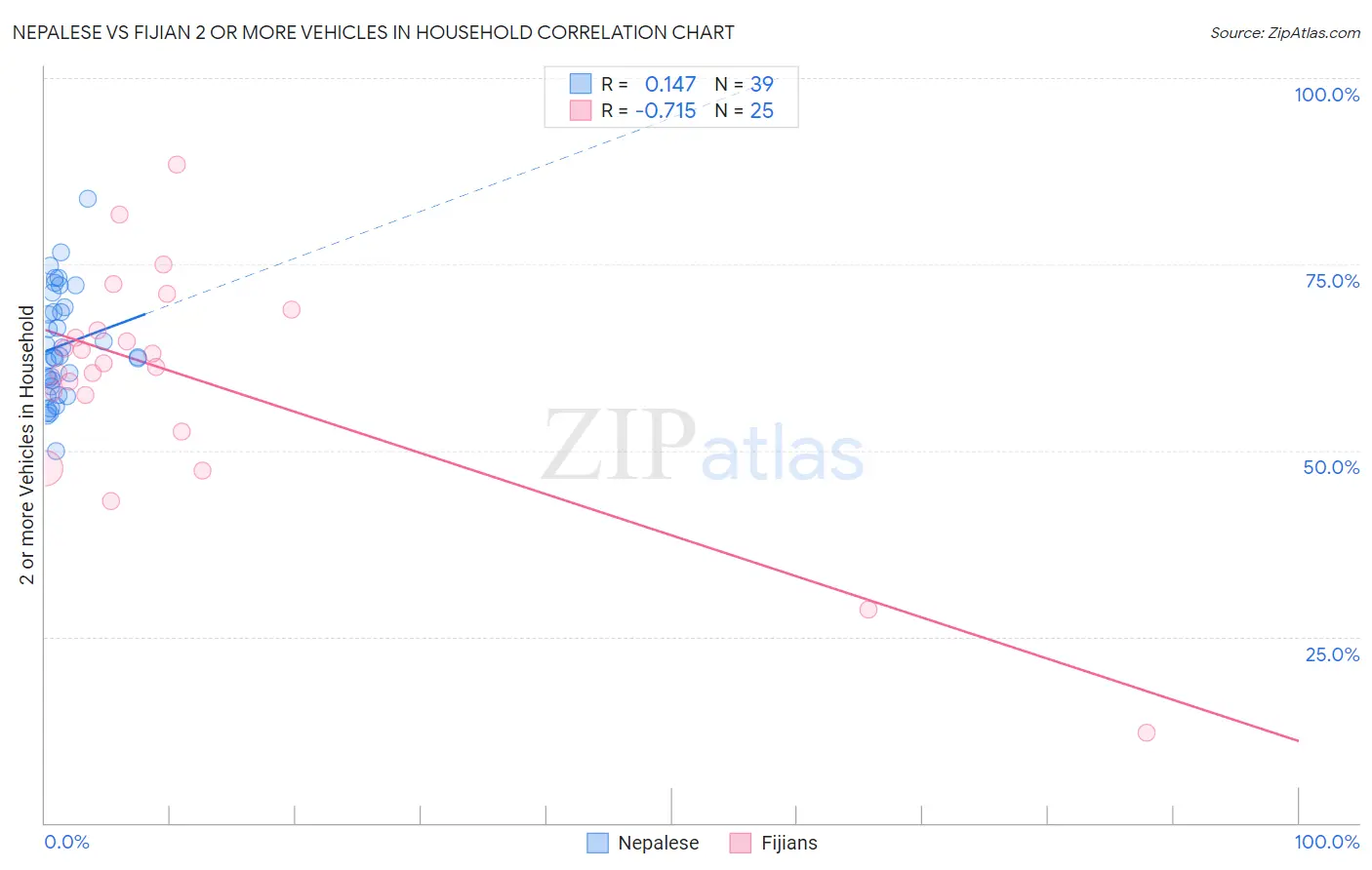 Nepalese vs Fijian 2 or more Vehicles in Household