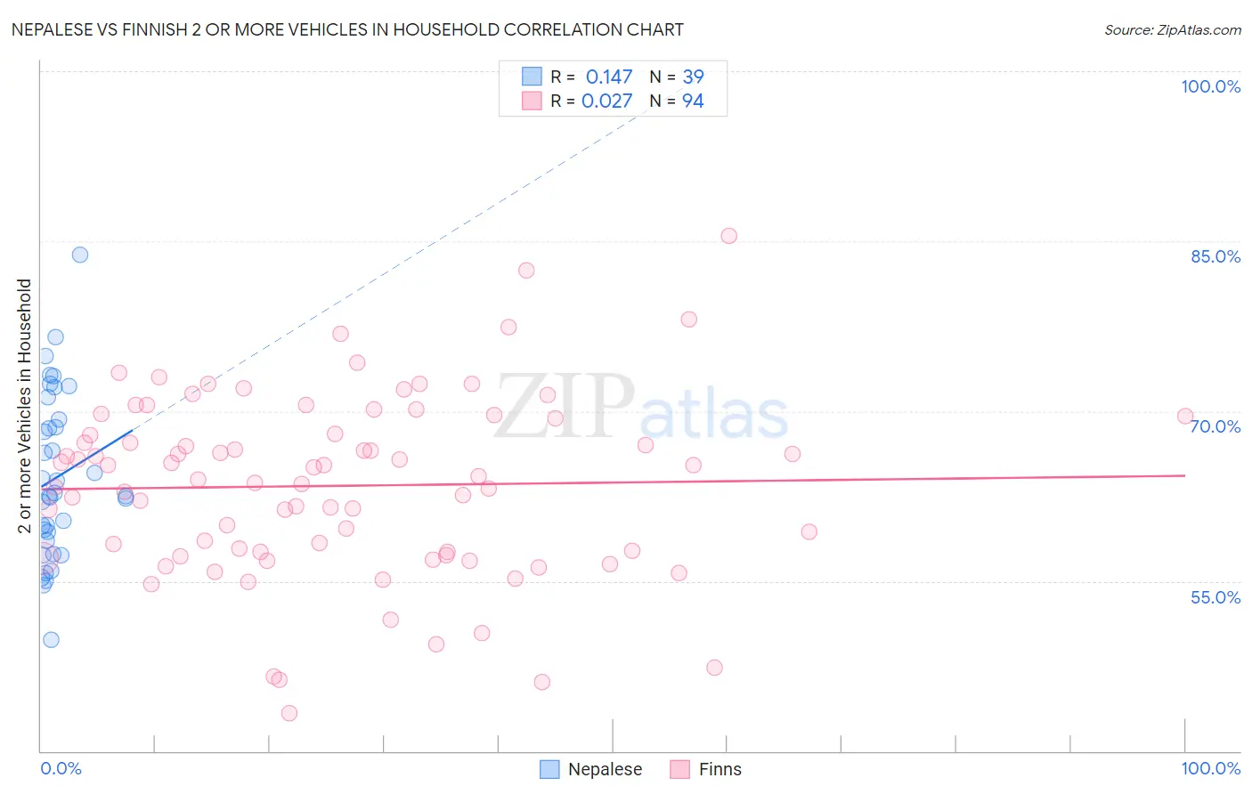 Nepalese vs Finnish 2 or more Vehicles in Household