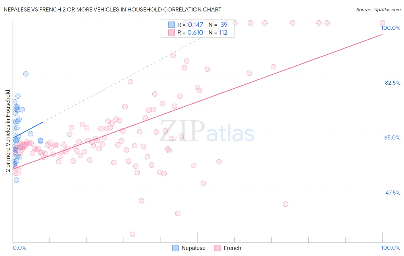 Nepalese vs French 2 or more Vehicles in Household