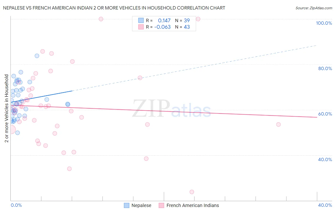 Nepalese vs French American Indian 2 or more Vehicles in Household