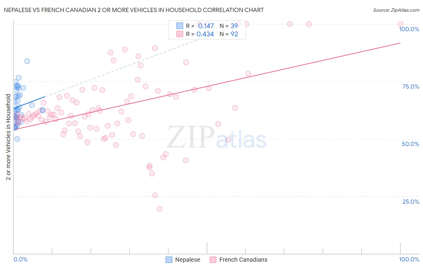 Nepalese vs French Canadian 2 or more Vehicles in Household