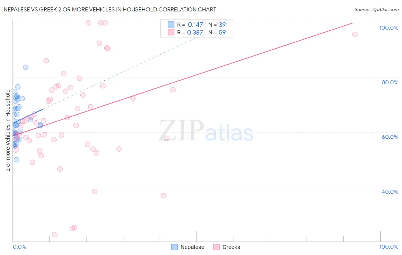 Nepalese vs Greek 2 or more Vehicles in Household