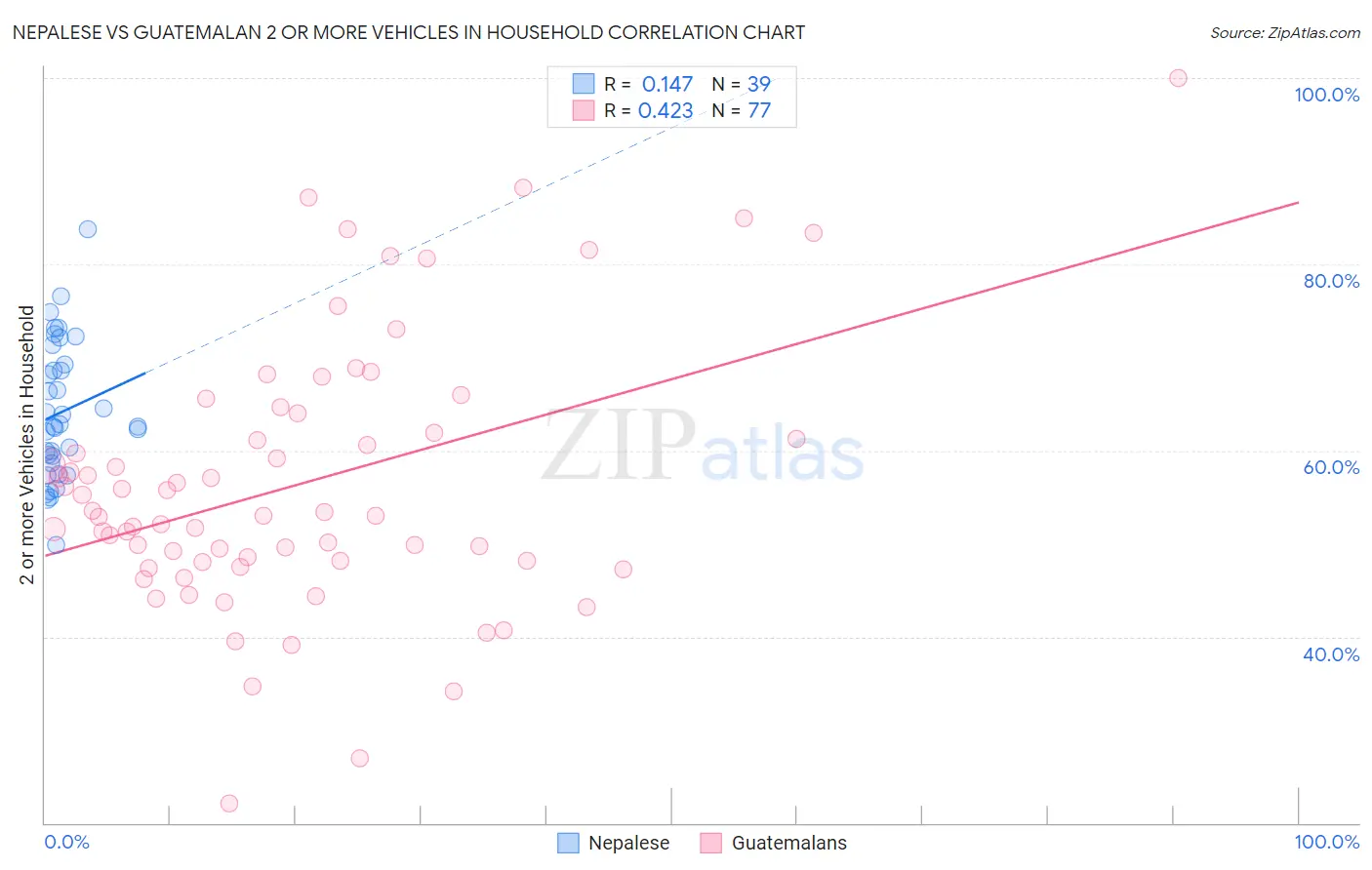 Nepalese vs Guatemalan 2 or more Vehicles in Household