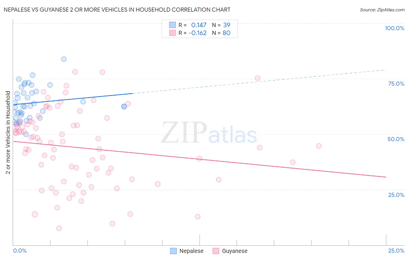 Nepalese vs Guyanese 2 or more Vehicles in Household