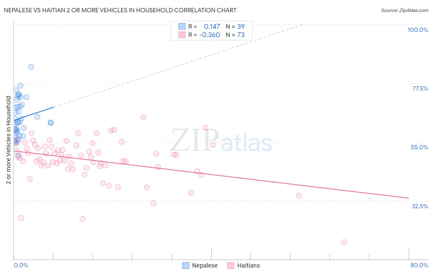 Nepalese vs Haitian 2 or more Vehicles in Household