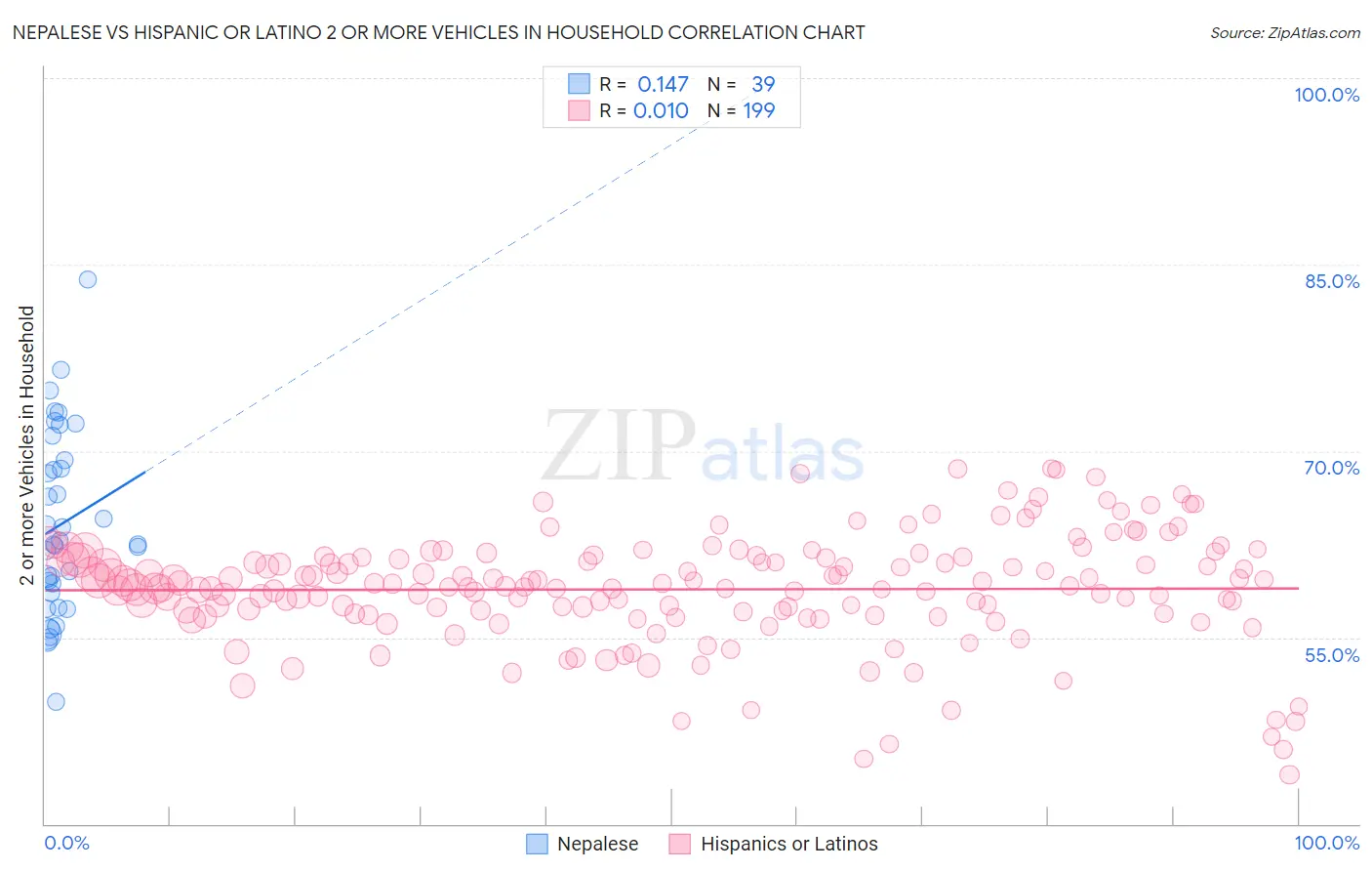 Nepalese vs Hispanic or Latino 2 or more Vehicles in Household