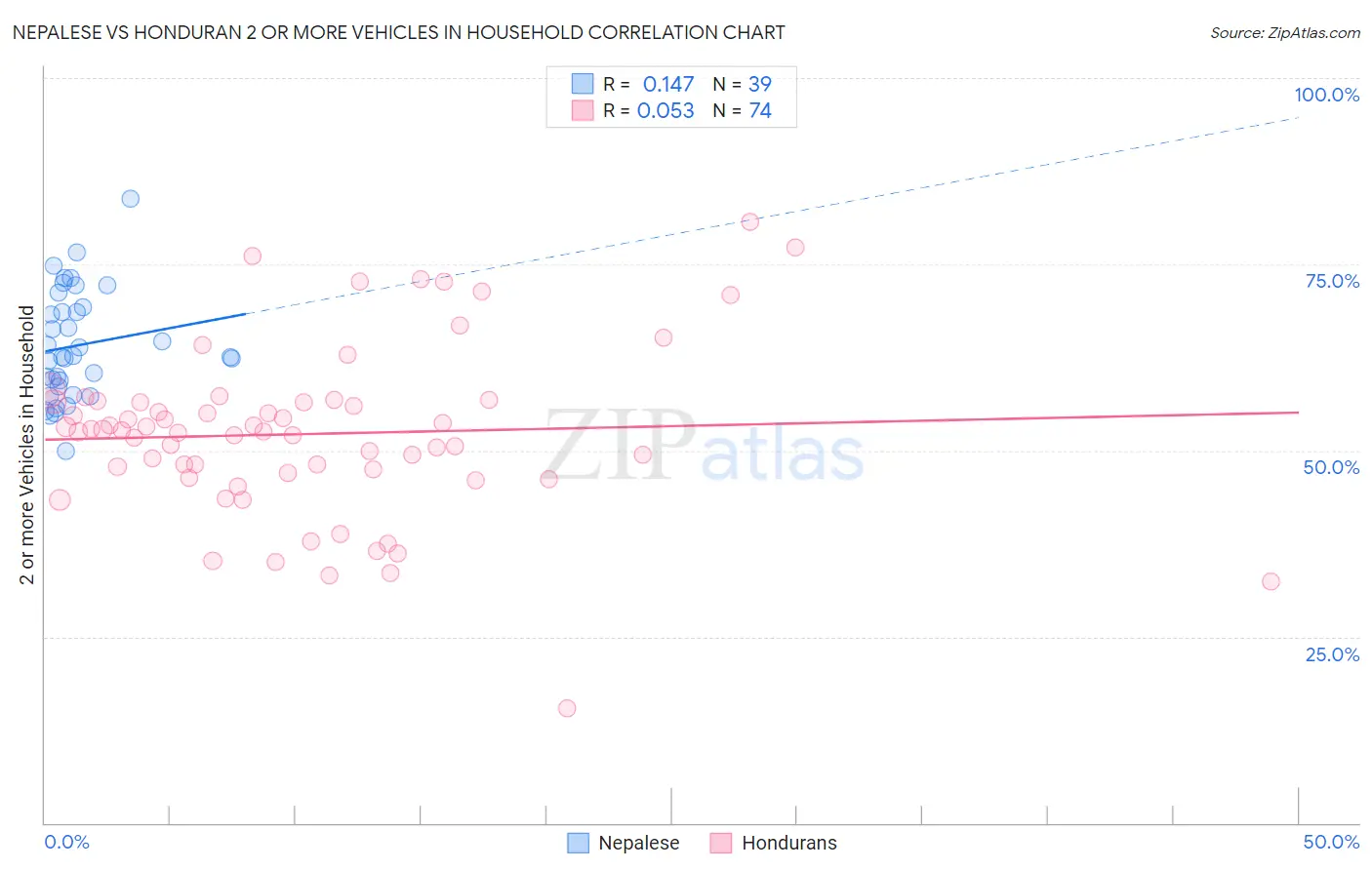 Nepalese vs Honduran 2 or more Vehicles in Household