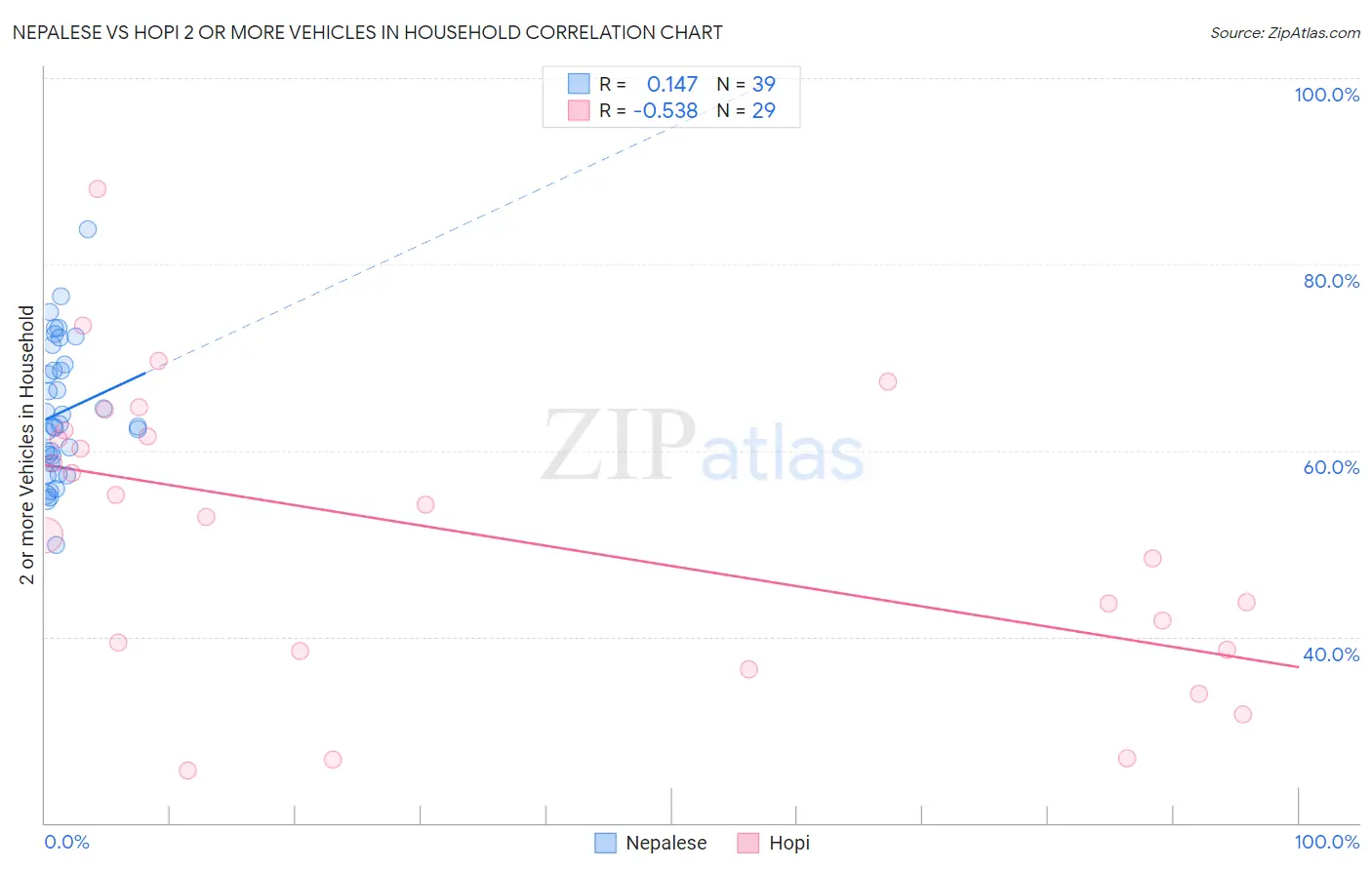 Nepalese vs Hopi 2 or more Vehicles in Household