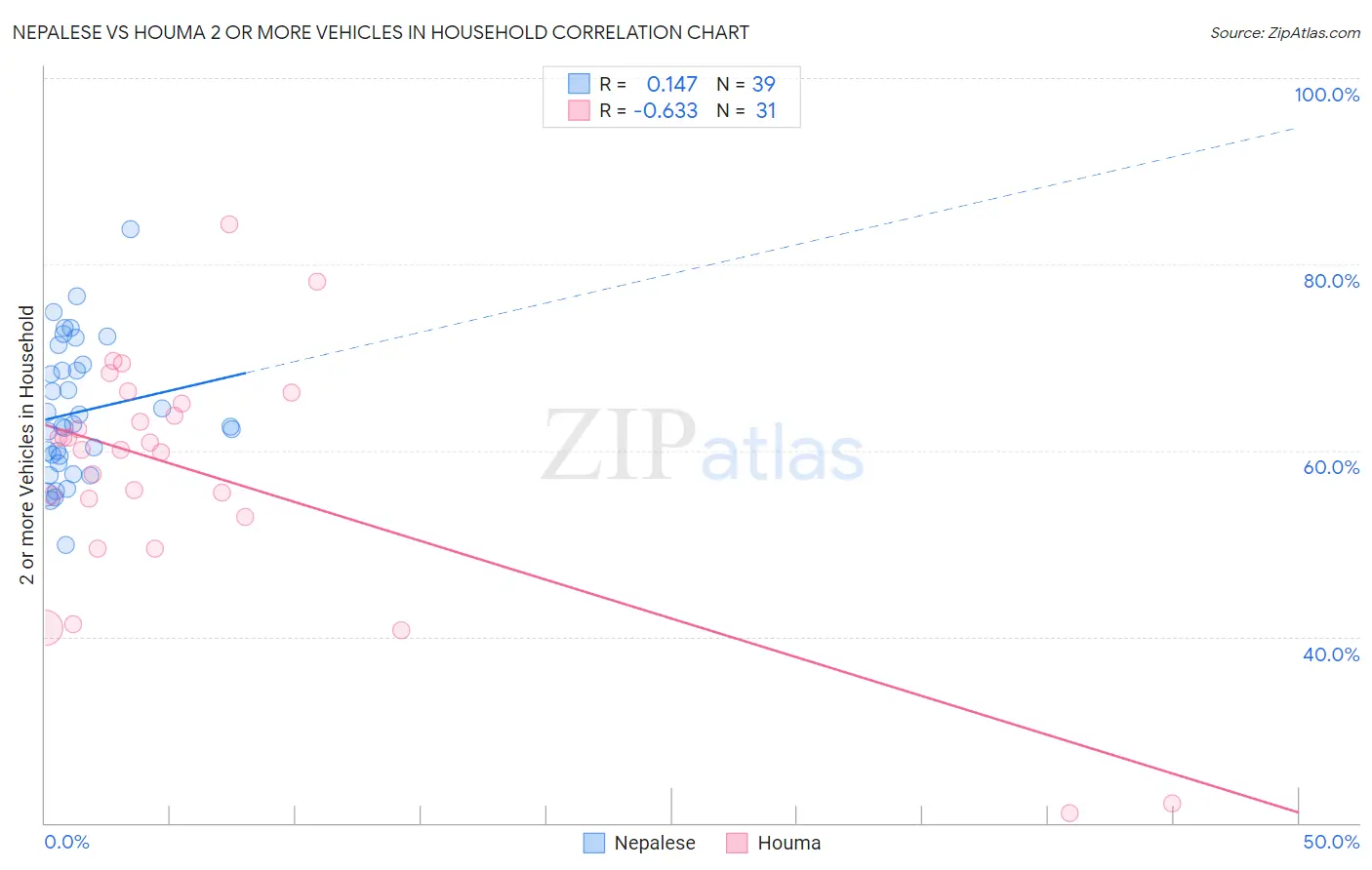 Nepalese vs Houma 2 or more Vehicles in Household