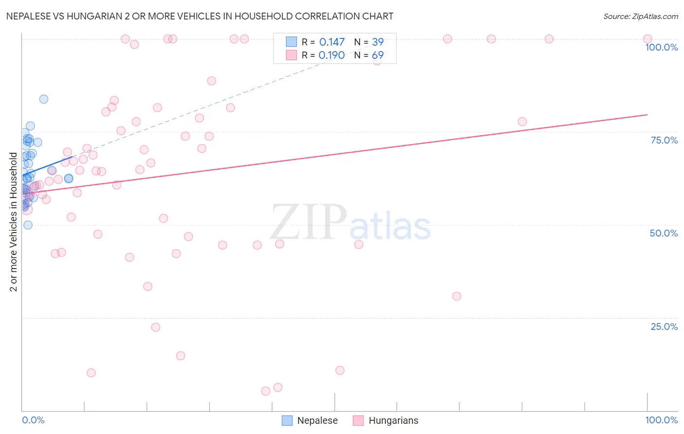 Nepalese vs Hungarian 2 or more Vehicles in Household