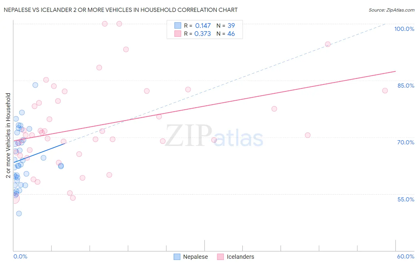 Nepalese vs Icelander 2 or more Vehicles in Household