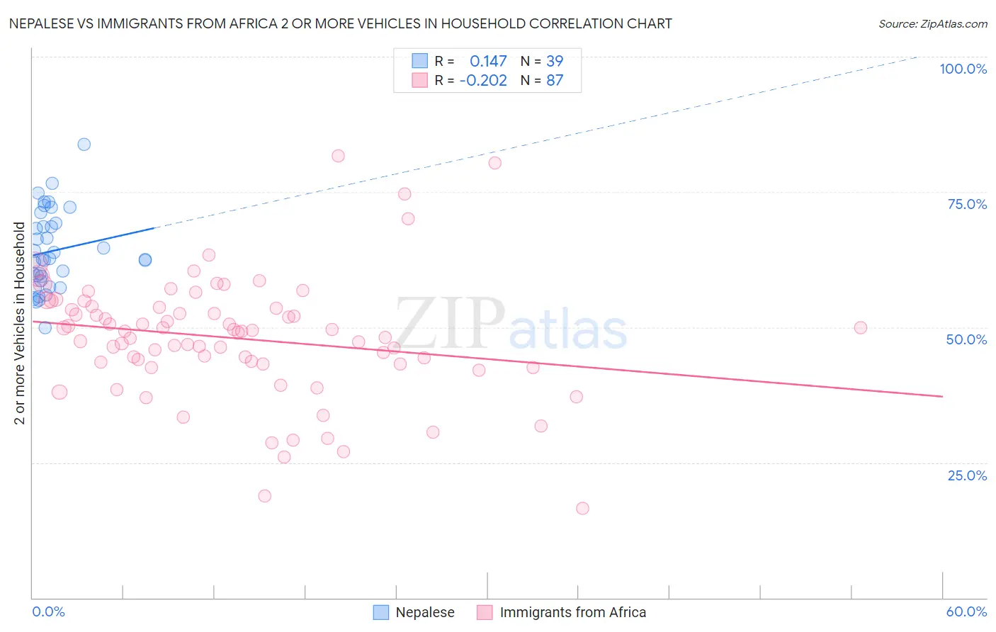 Nepalese vs Immigrants from Africa 2 or more Vehicles in Household