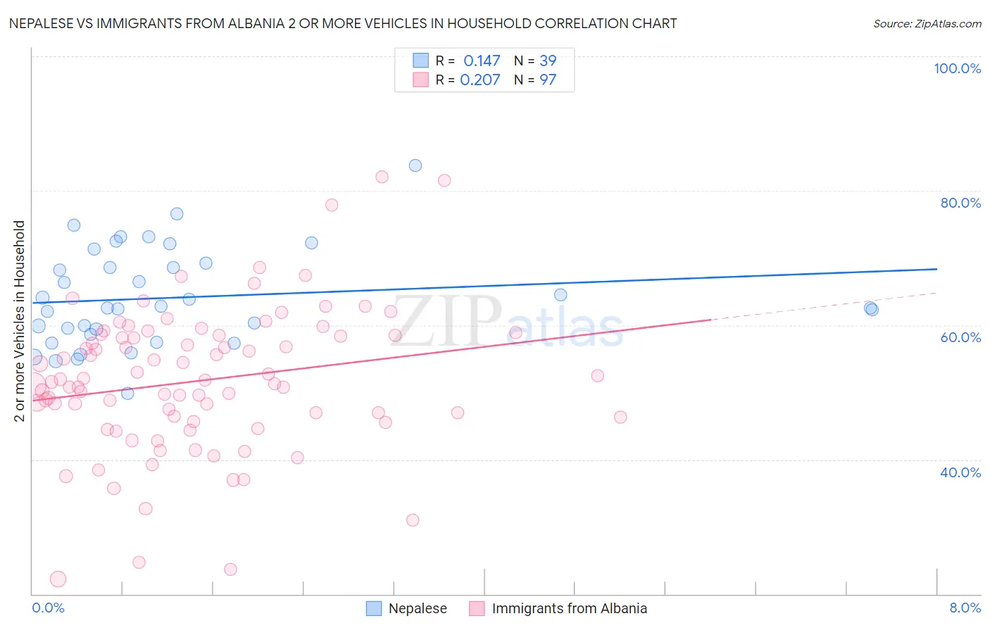 Nepalese vs Immigrants from Albania 2 or more Vehicles in Household