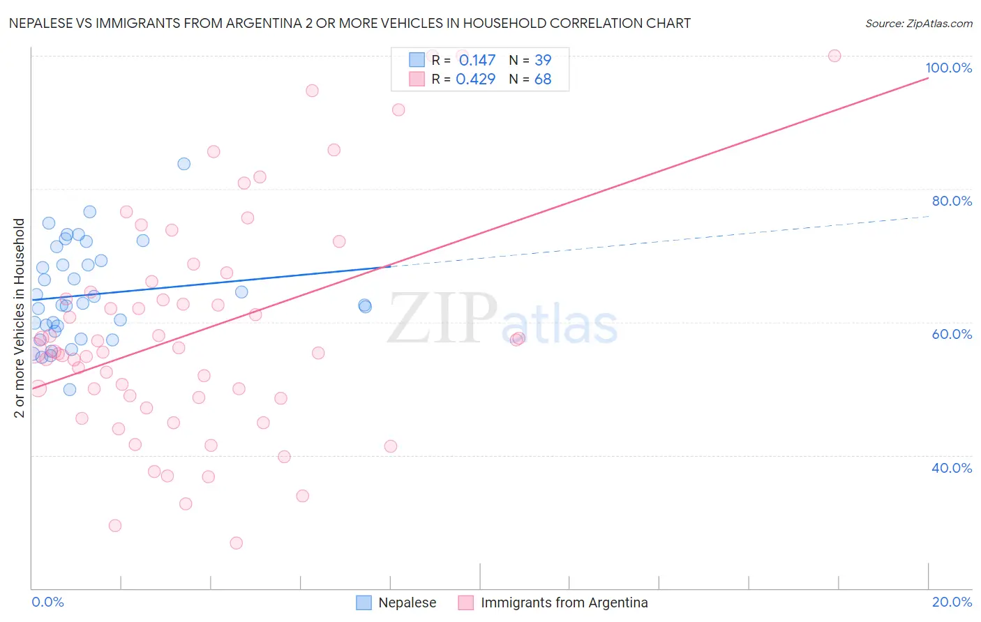 Nepalese vs Immigrants from Argentina 2 or more Vehicles in Household