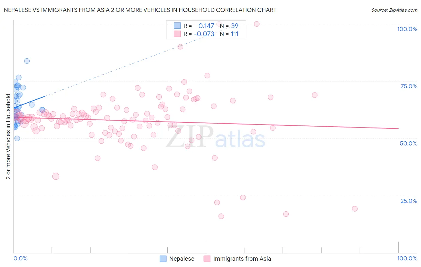 Nepalese vs Immigrants from Asia 2 or more Vehicles in Household