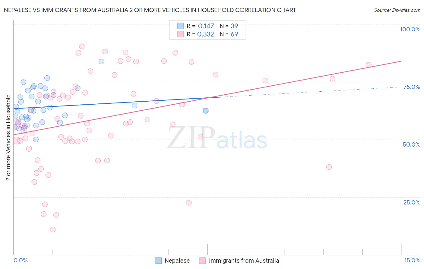 Nepalese vs Immigrants from Australia 2 or more Vehicles in Household