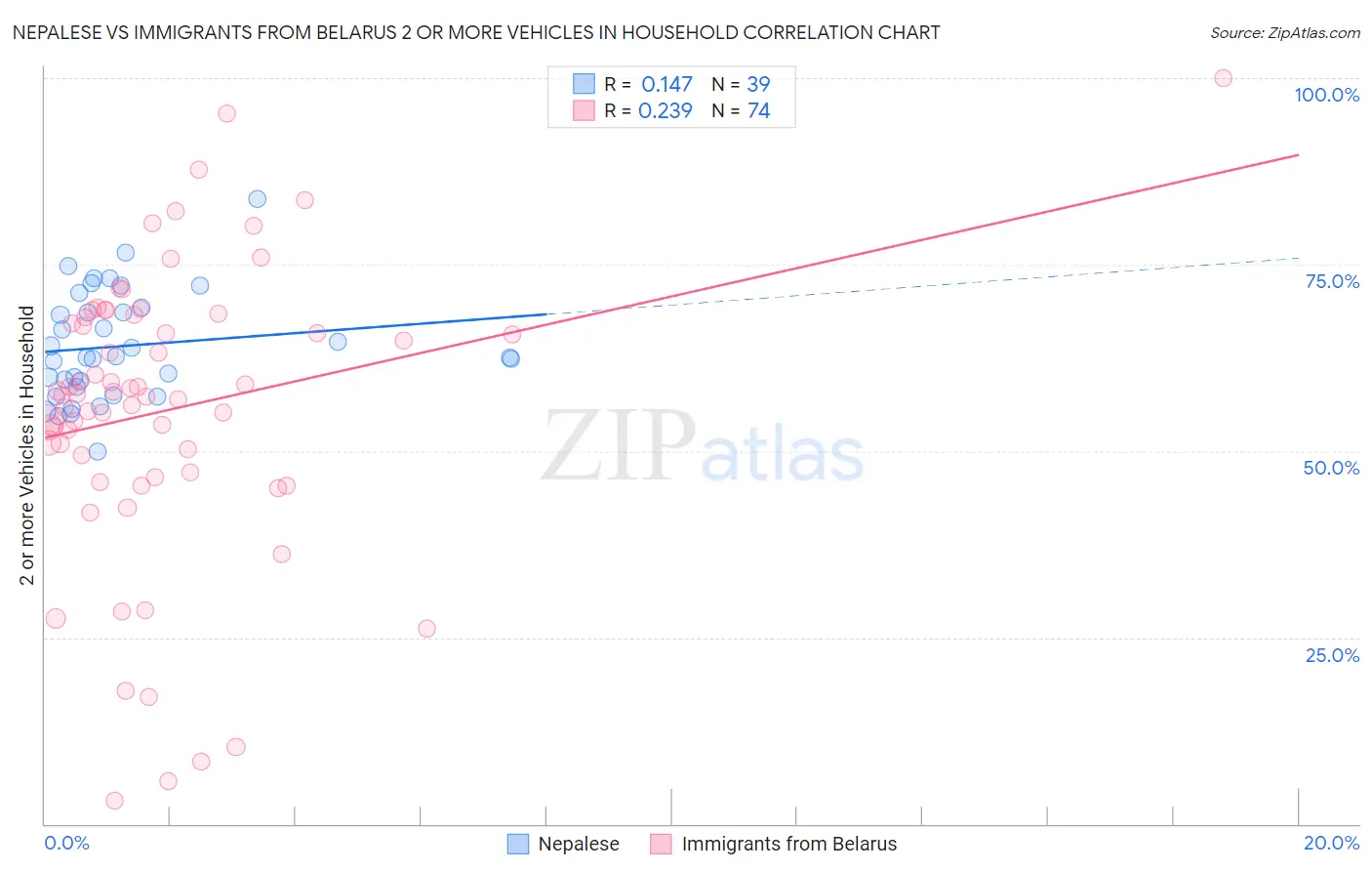 Nepalese vs Immigrants from Belarus 2 or more Vehicles in Household