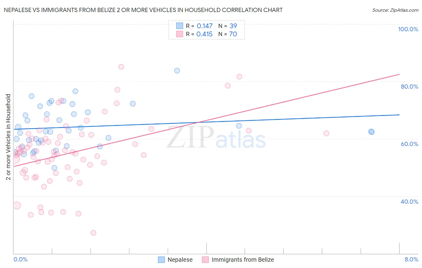 Nepalese vs Immigrants from Belize 2 or more Vehicles in Household